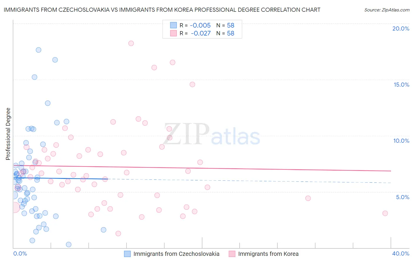 Immigrants from Czechoslovakia vs Immigrants from Korea Professional Degree