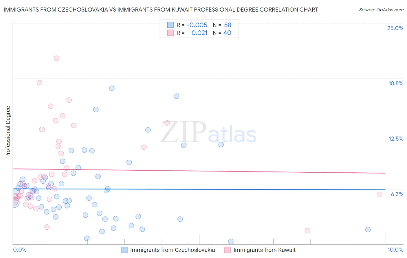 Immigrants from Czechoslovakia vs Immigrants from Kuwait Professional Degree
