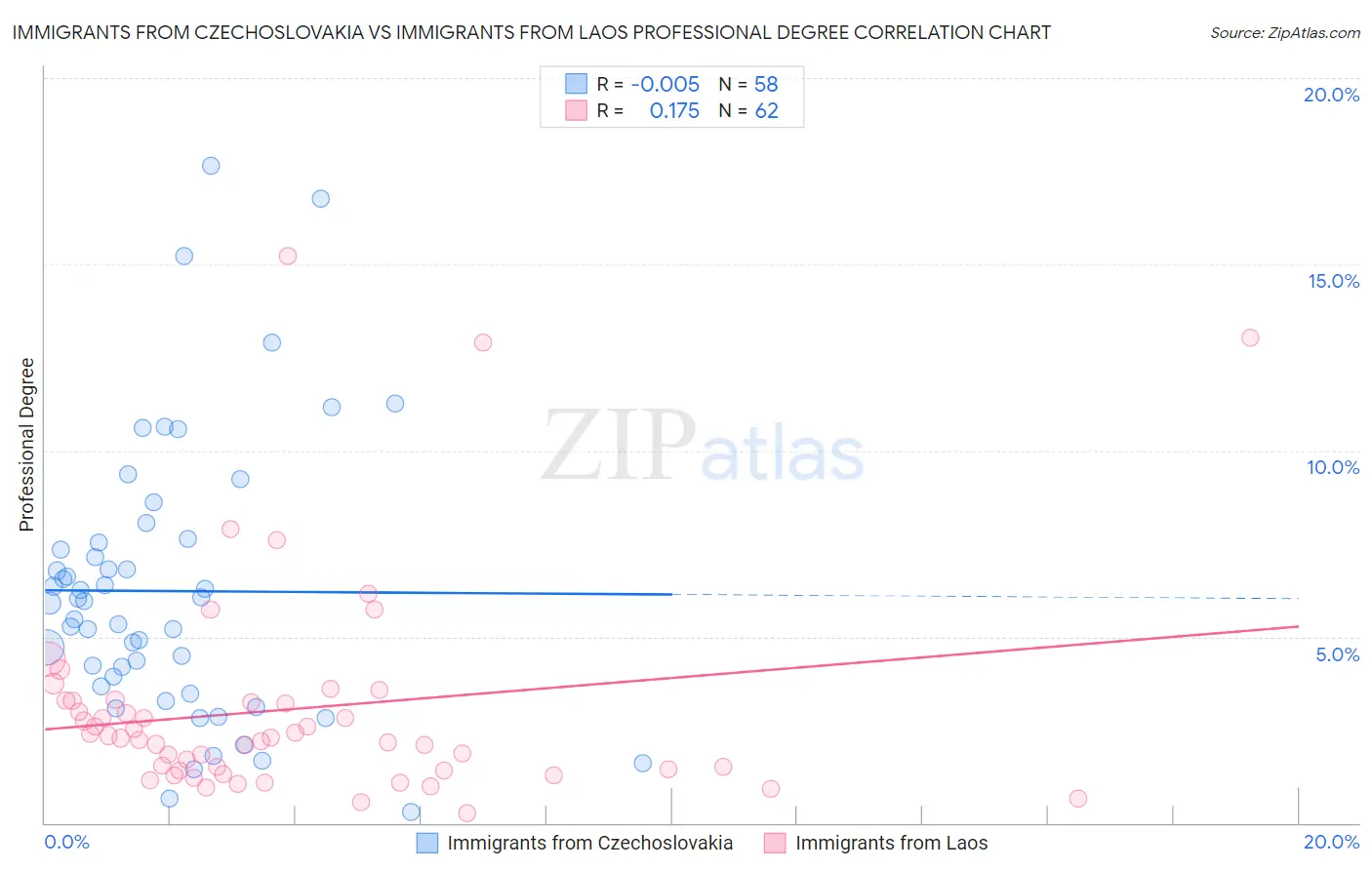 Immigrants from Czechoslovakia vs Immigrants from Laos Professional Degree