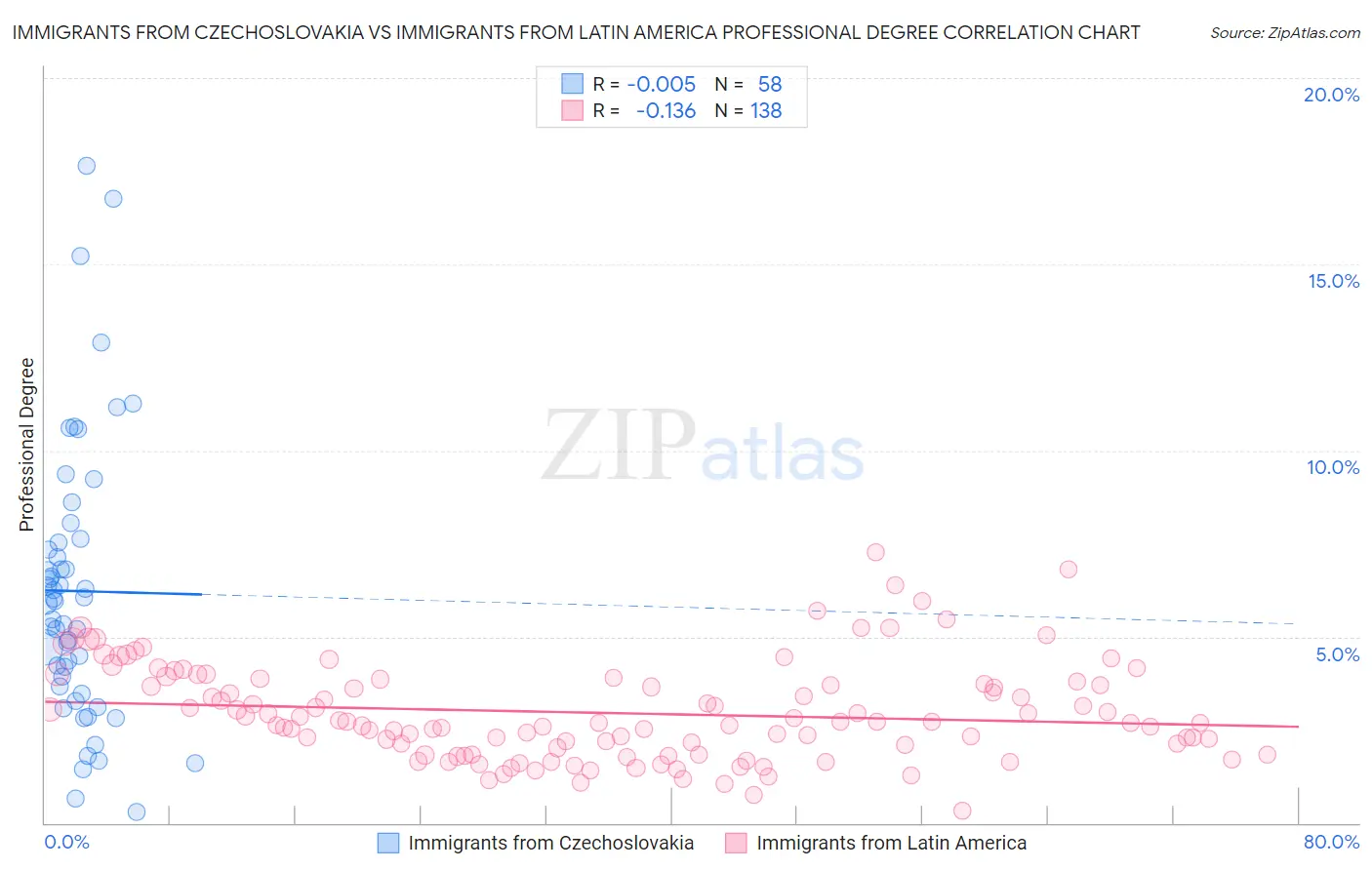 Immigrants from Czechoslovakia vs Immigrants from Latin America Professional Degree