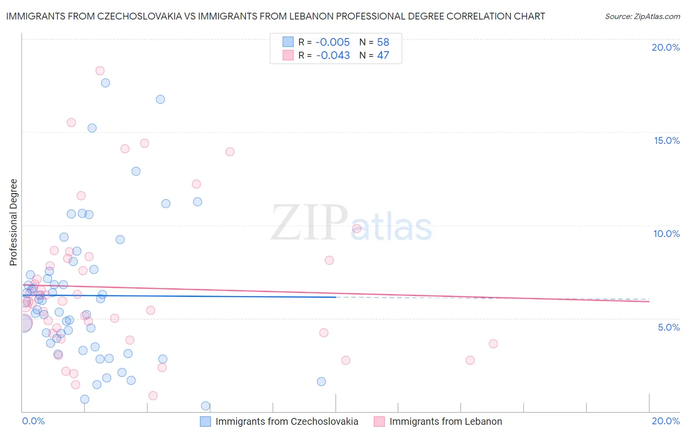 Immigrants from Czechoslovakia vs Immigrants from Lebanon Professional Degree