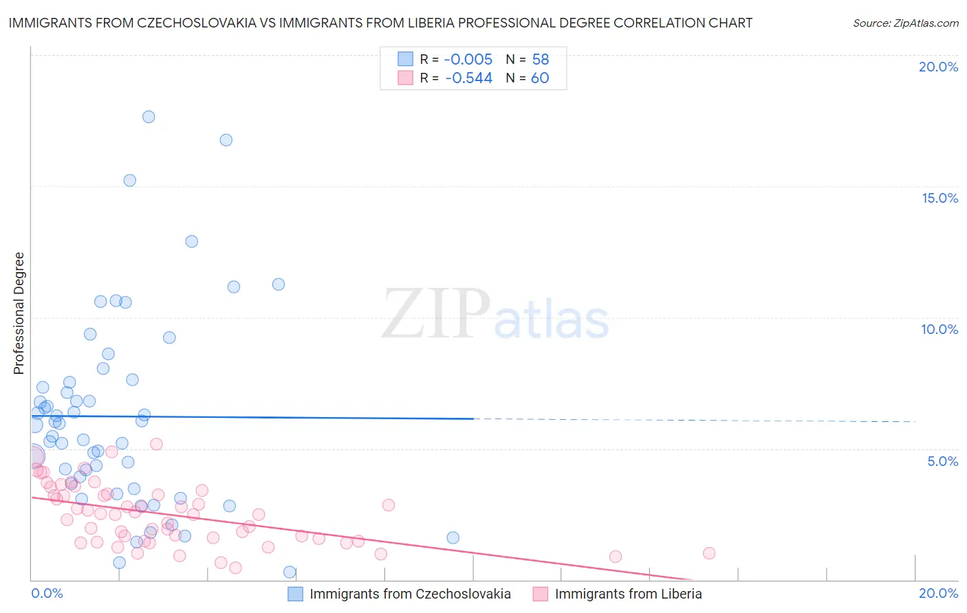 Immigrants from Czechoslovakia vs Immigrants from Liberia Professional Degree