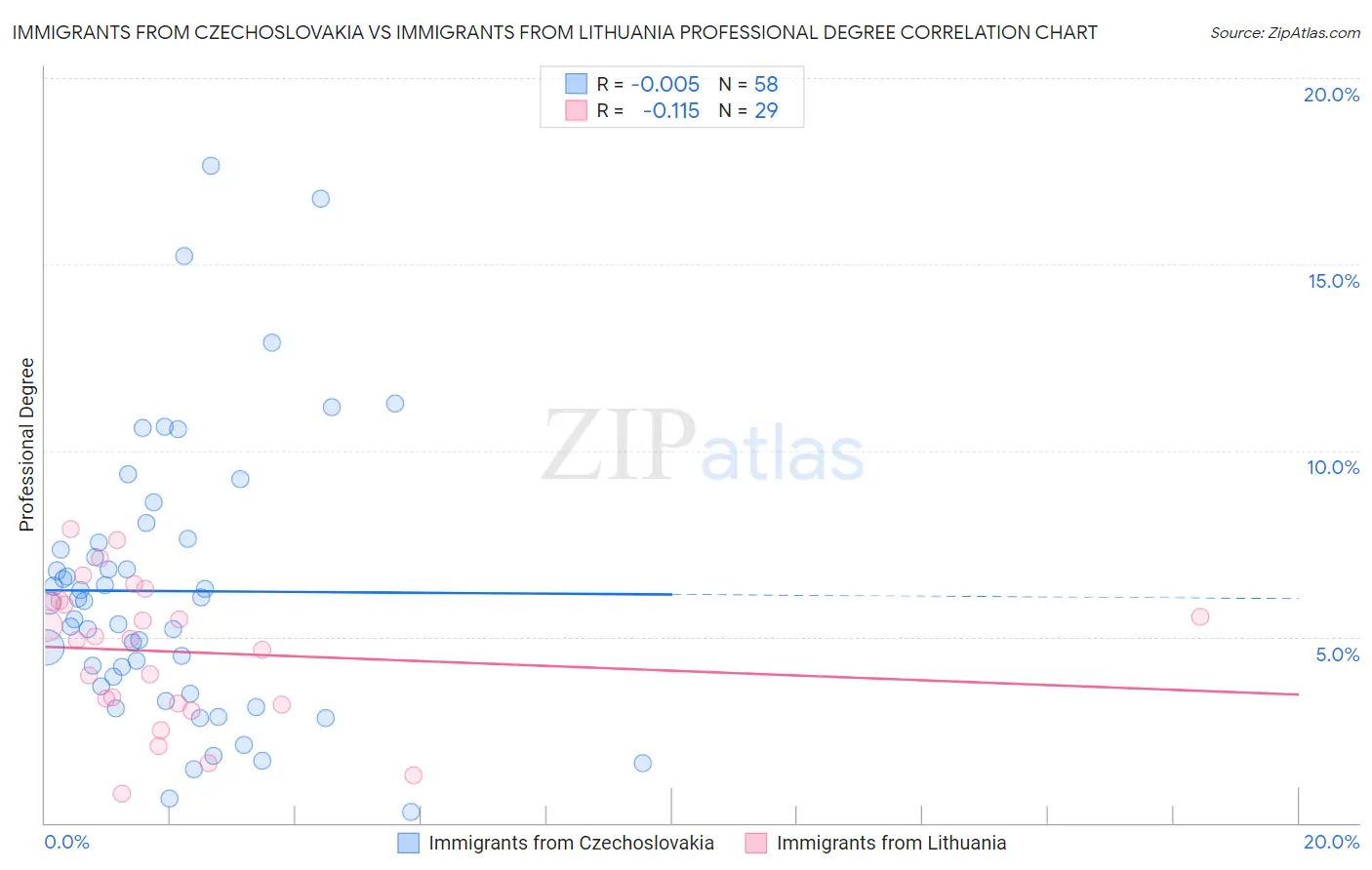 Immigrants from Czechoslovakia vs Immigrants from Lithuania Professional Degree