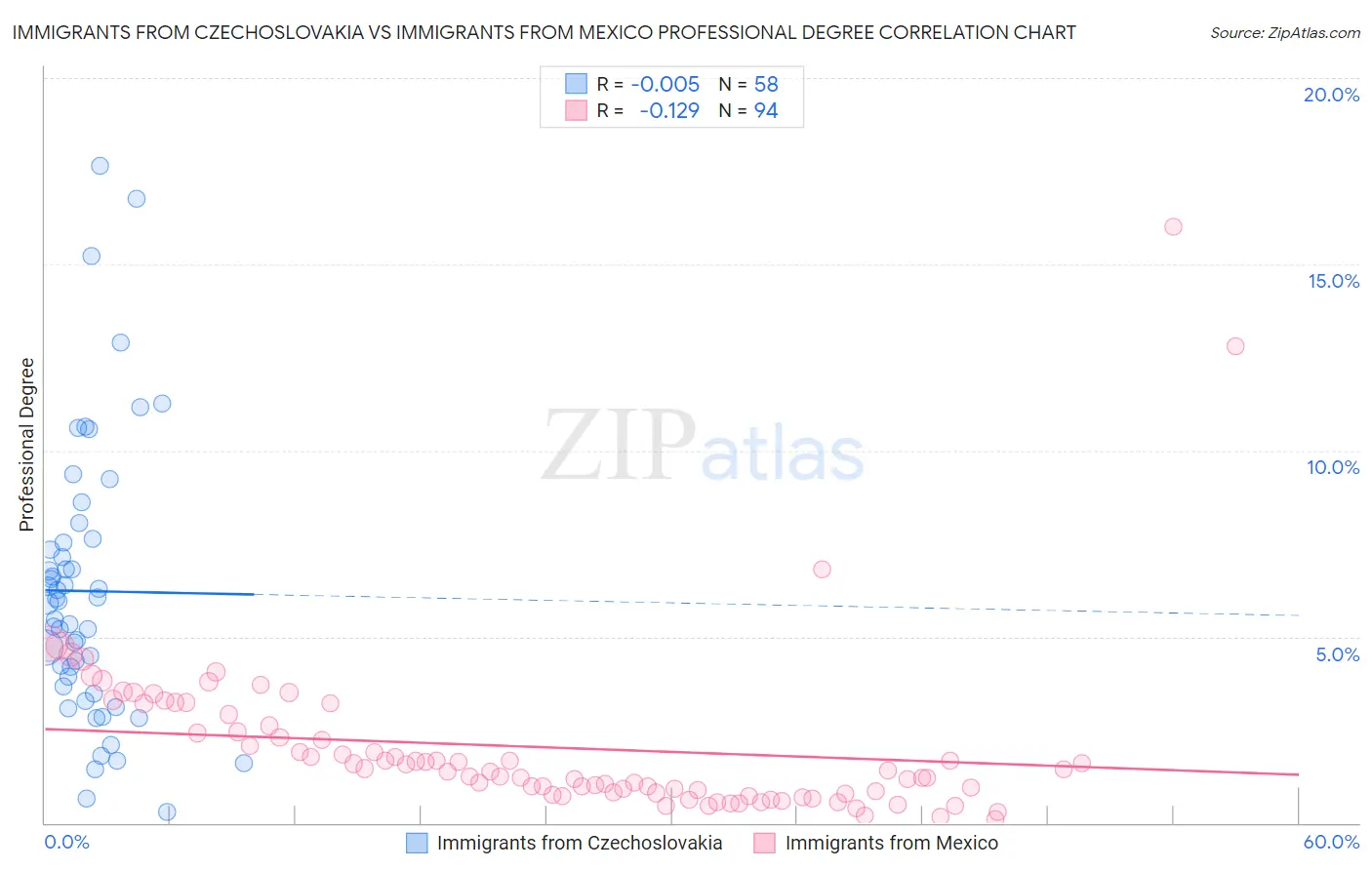 Immigrants from Czechoslovakia vs Immigrants from Mexico Professional Degree