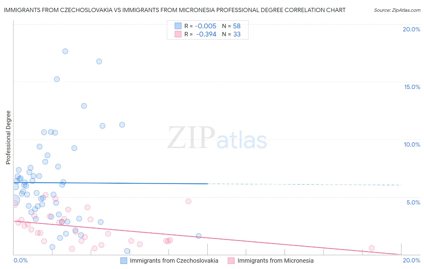 Immigrants from Czechoslovakia vs Immigrants from Micronesia Professional Degree