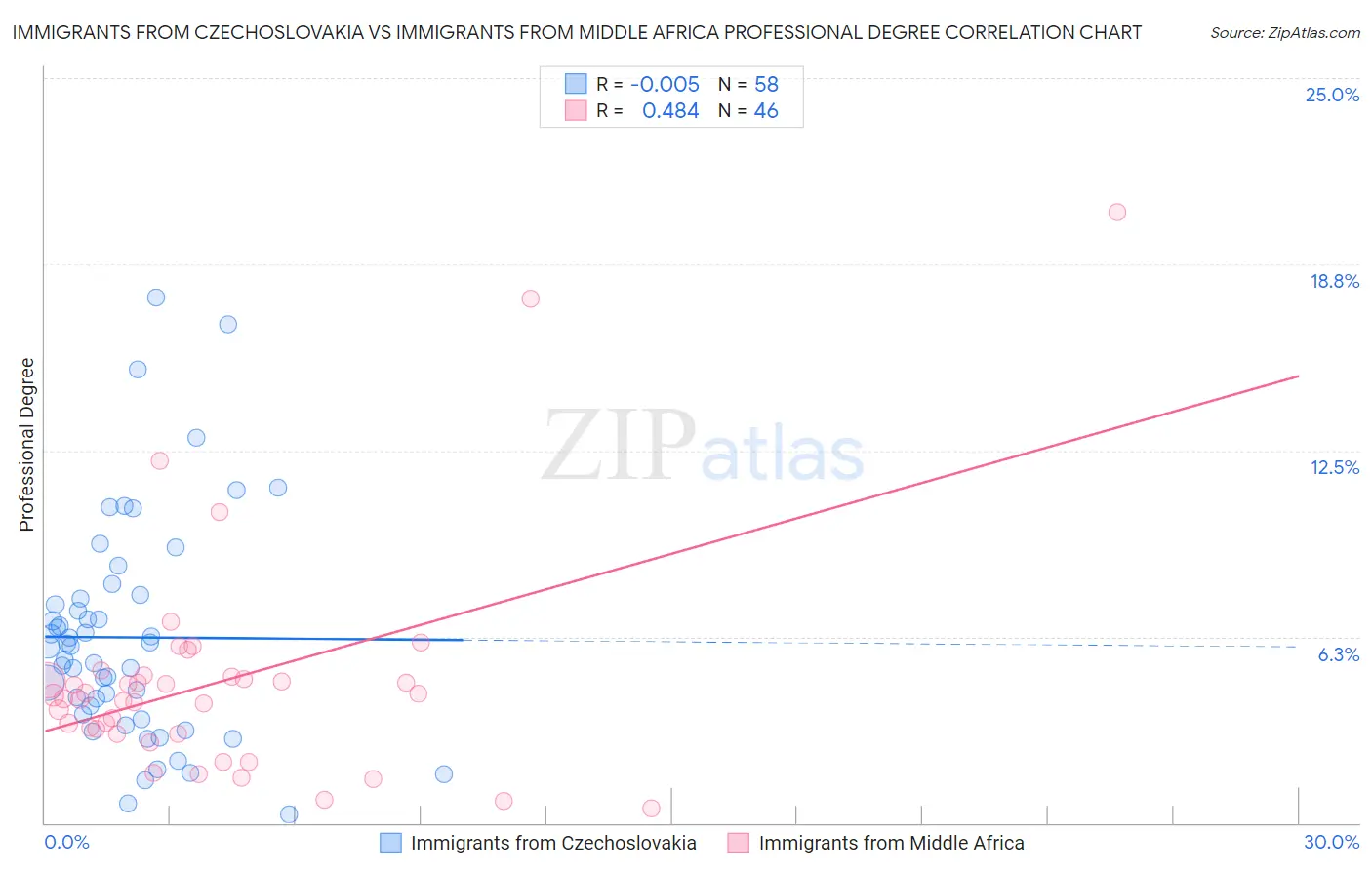 Immigrants from Czechoslovakia vs Immigrants from Middle Africa Professional Degree