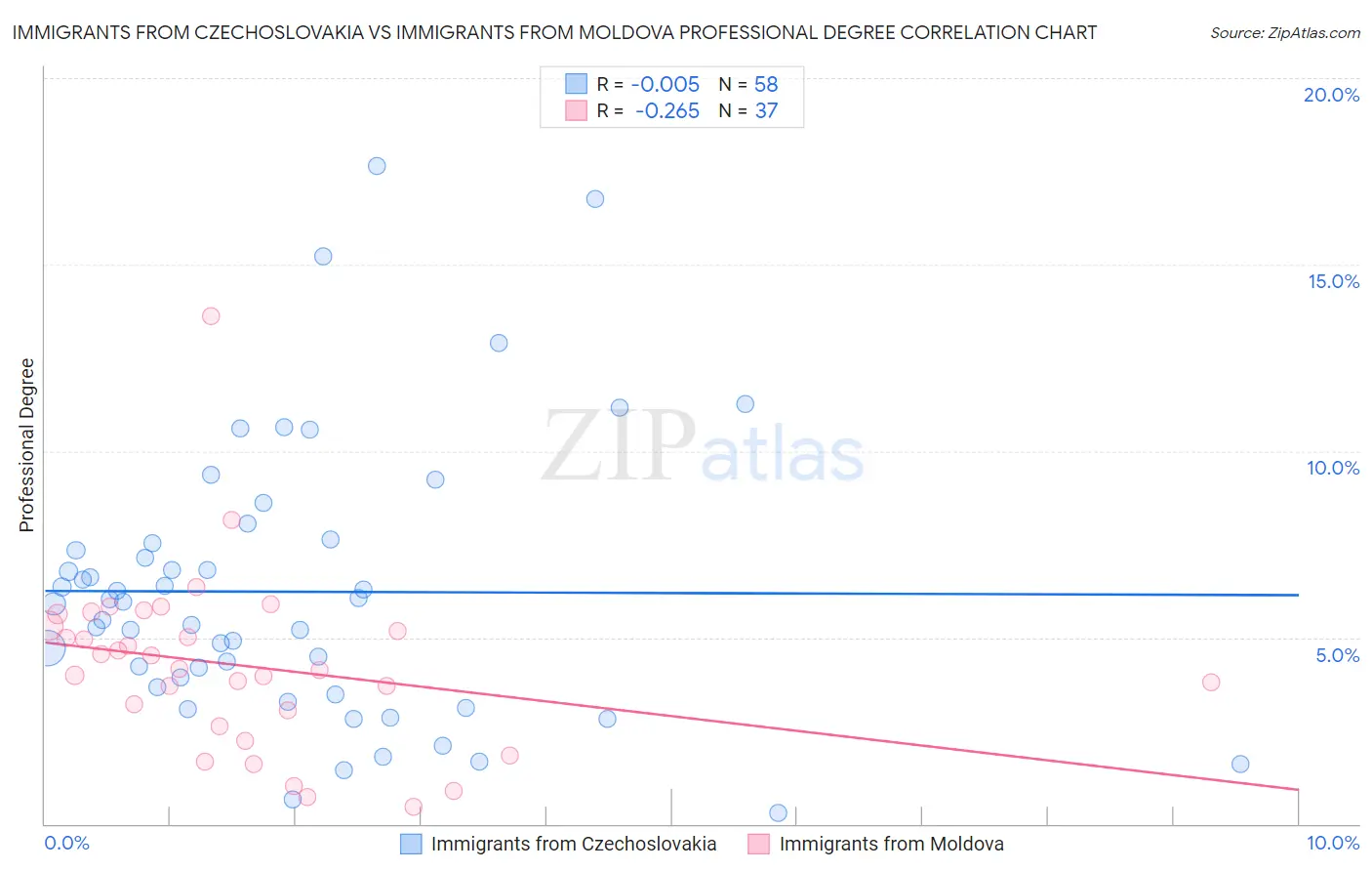 Immigrants from Czechoslovakia vs Immigrants from Moldova Professional Degree
