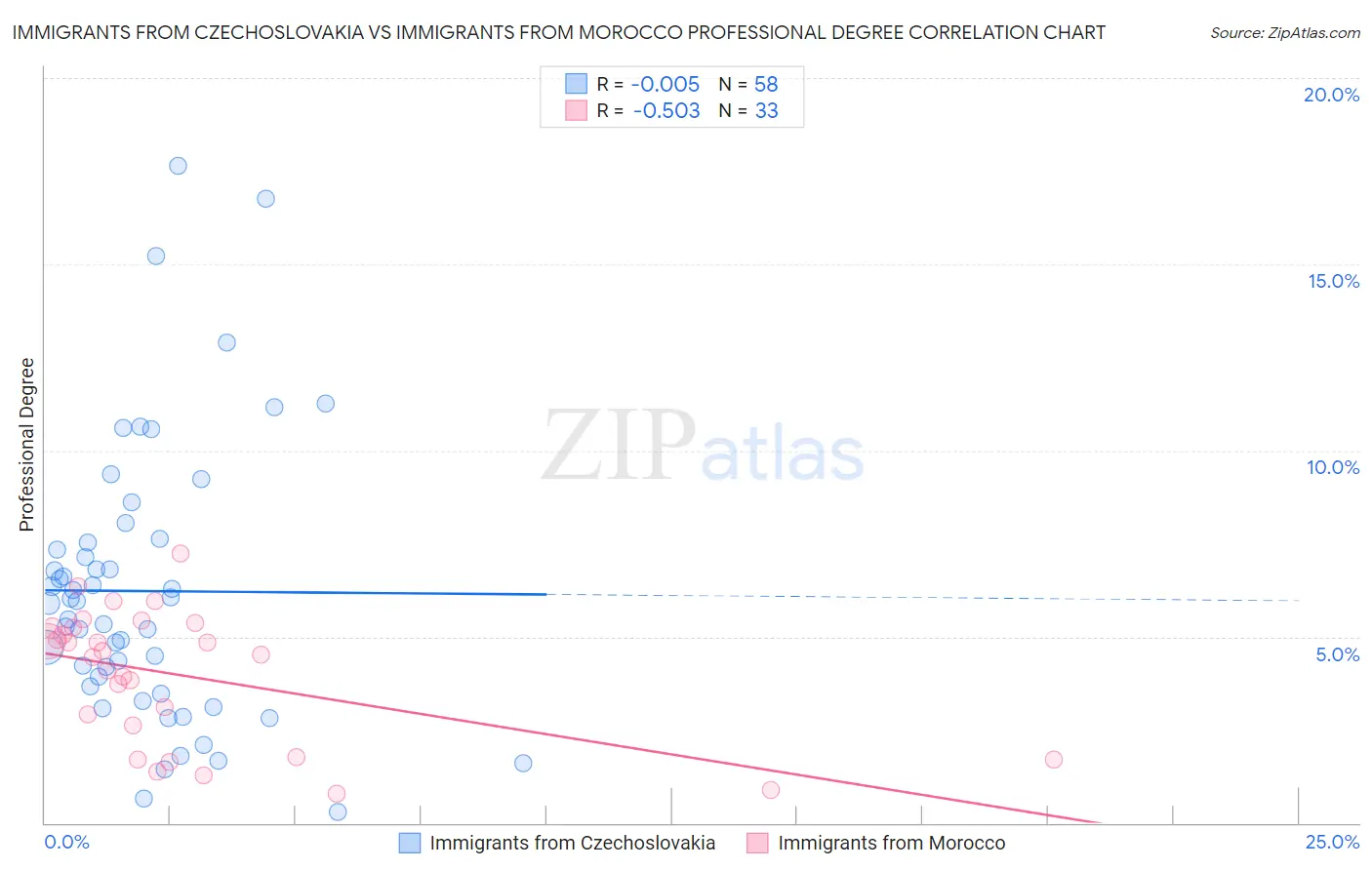 Immigrants from Czechoslovakia vs Immigrants from Morocco Professional Degree