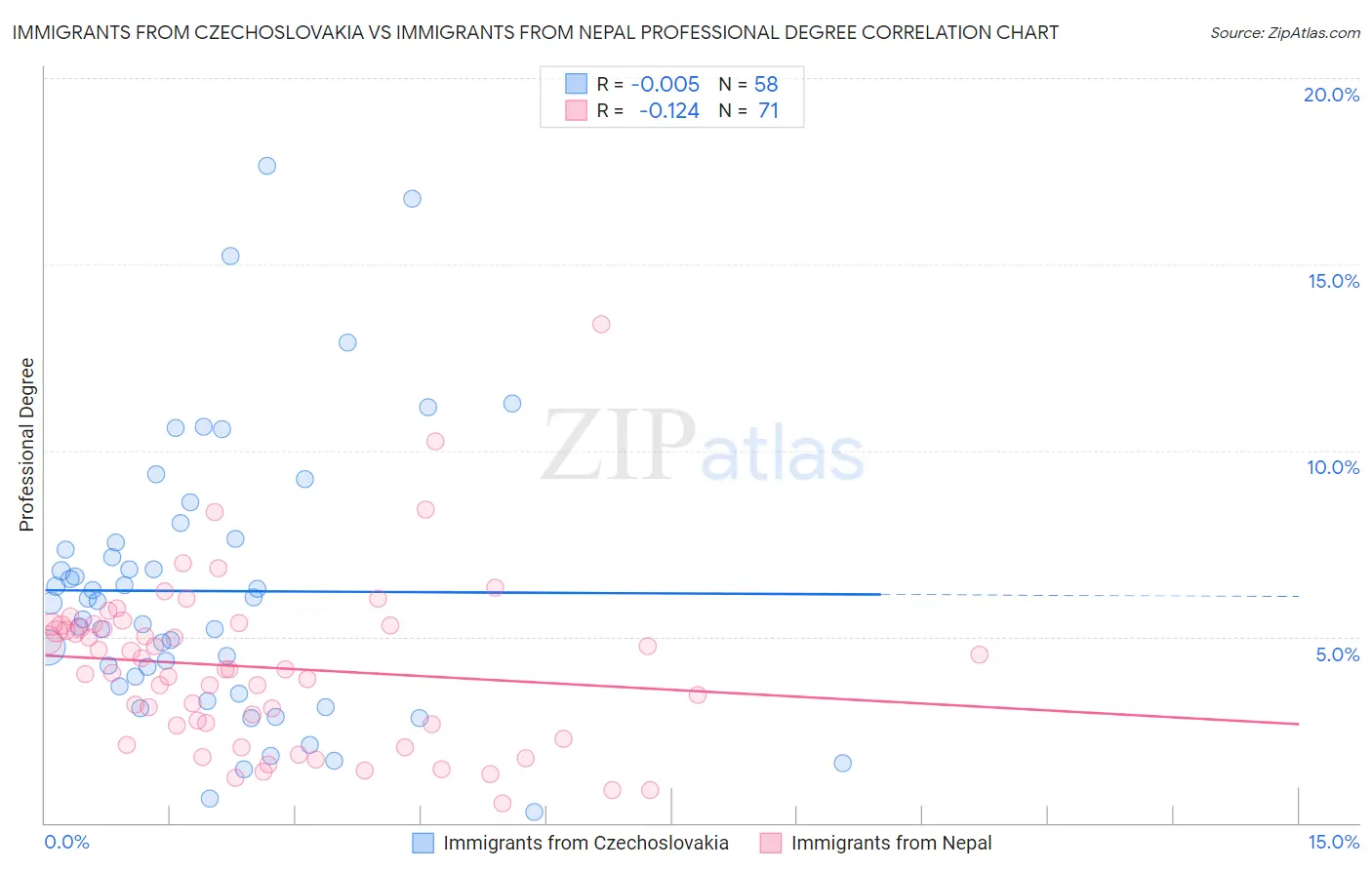 Immigrants from Czechoslovakia vs Immigrants from Nepal Professional Degree