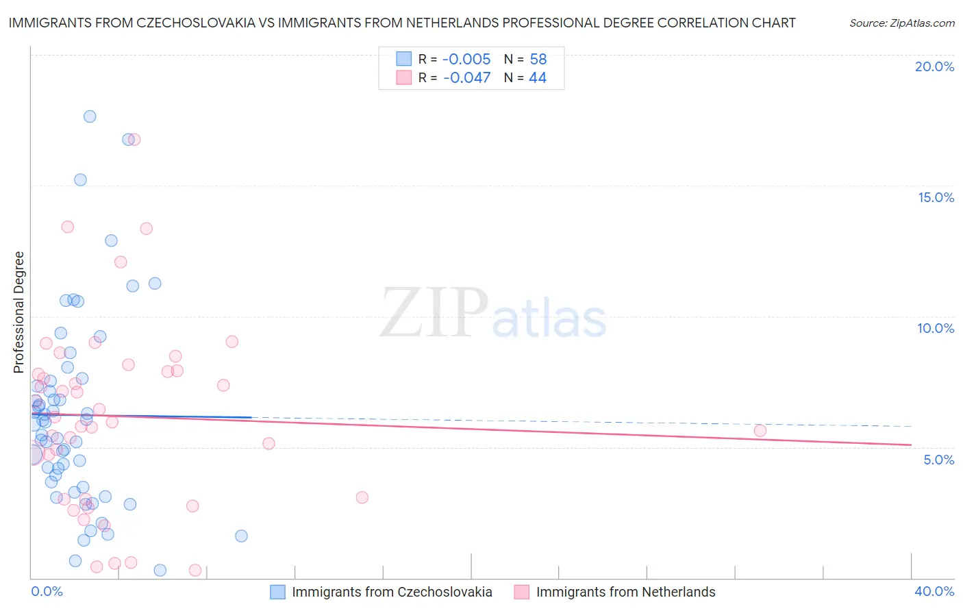 Immigrants from Czechoslovakia vs Immigrants from Netherlands Professional Degree