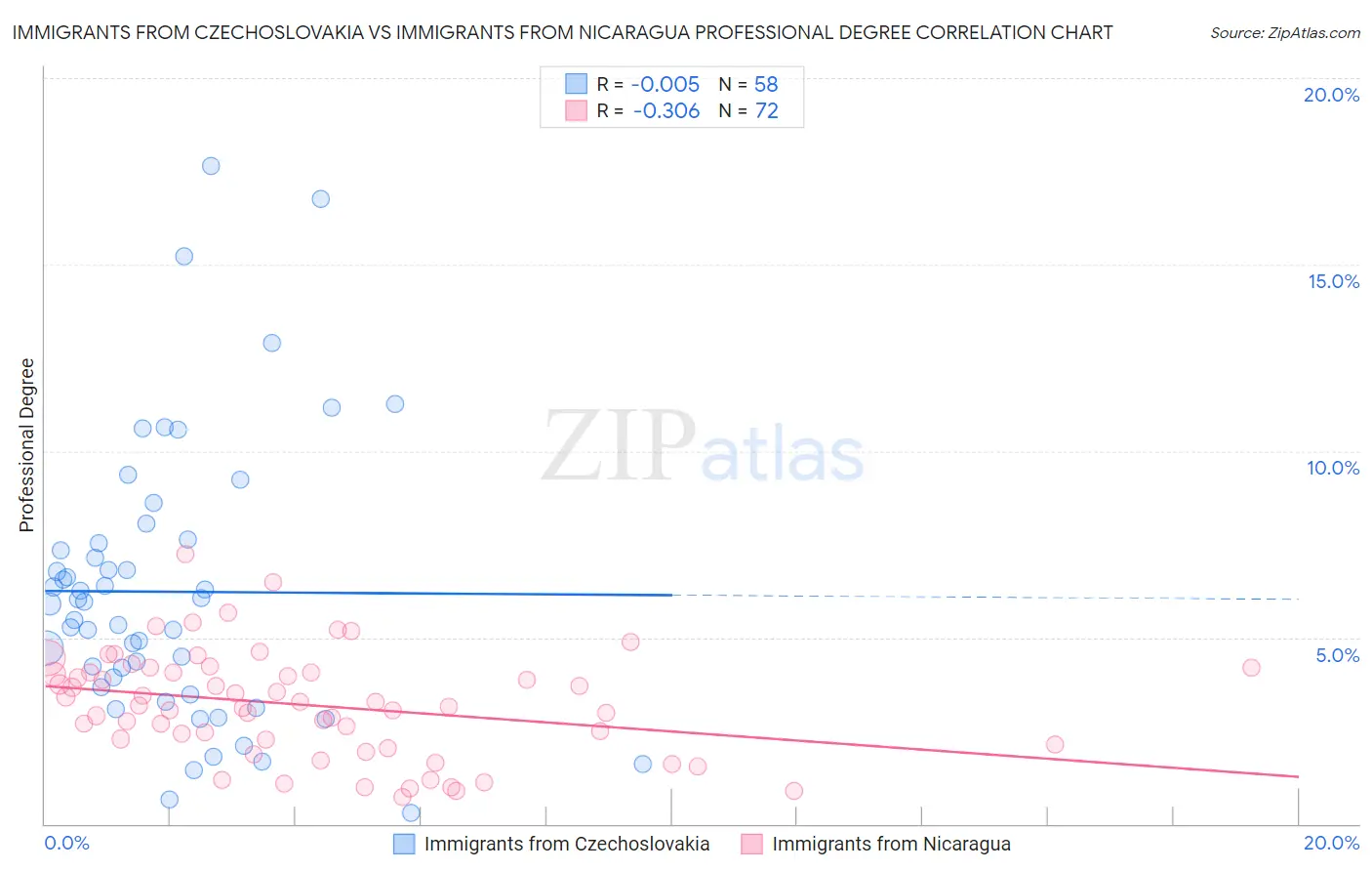 Immigrants from Czechoslovakia vs Immigrants from Nicaragua Professional Degree