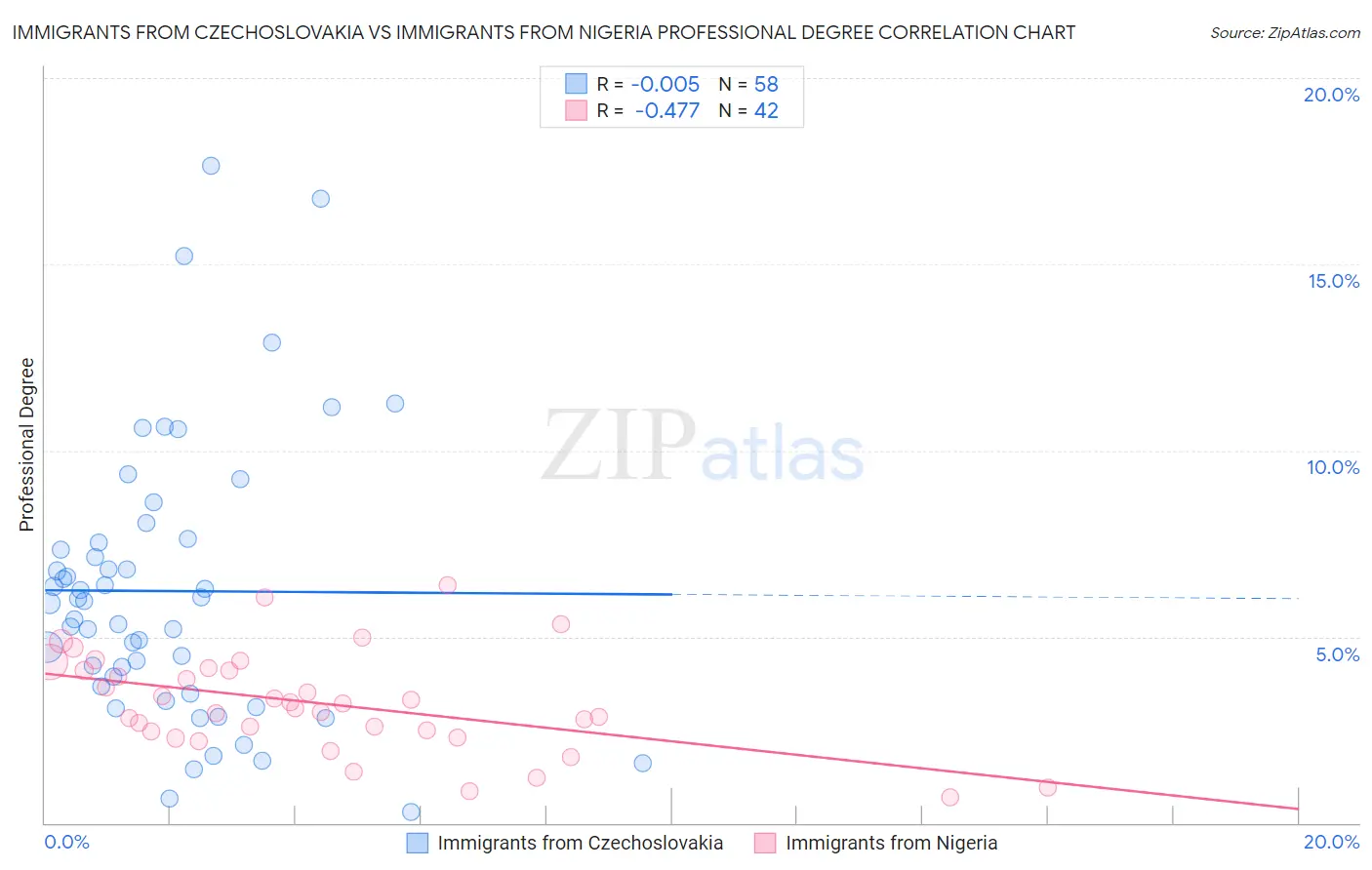 Immigrants from Czechoslovakia vs Immigrants from Nigeria Professional Degree