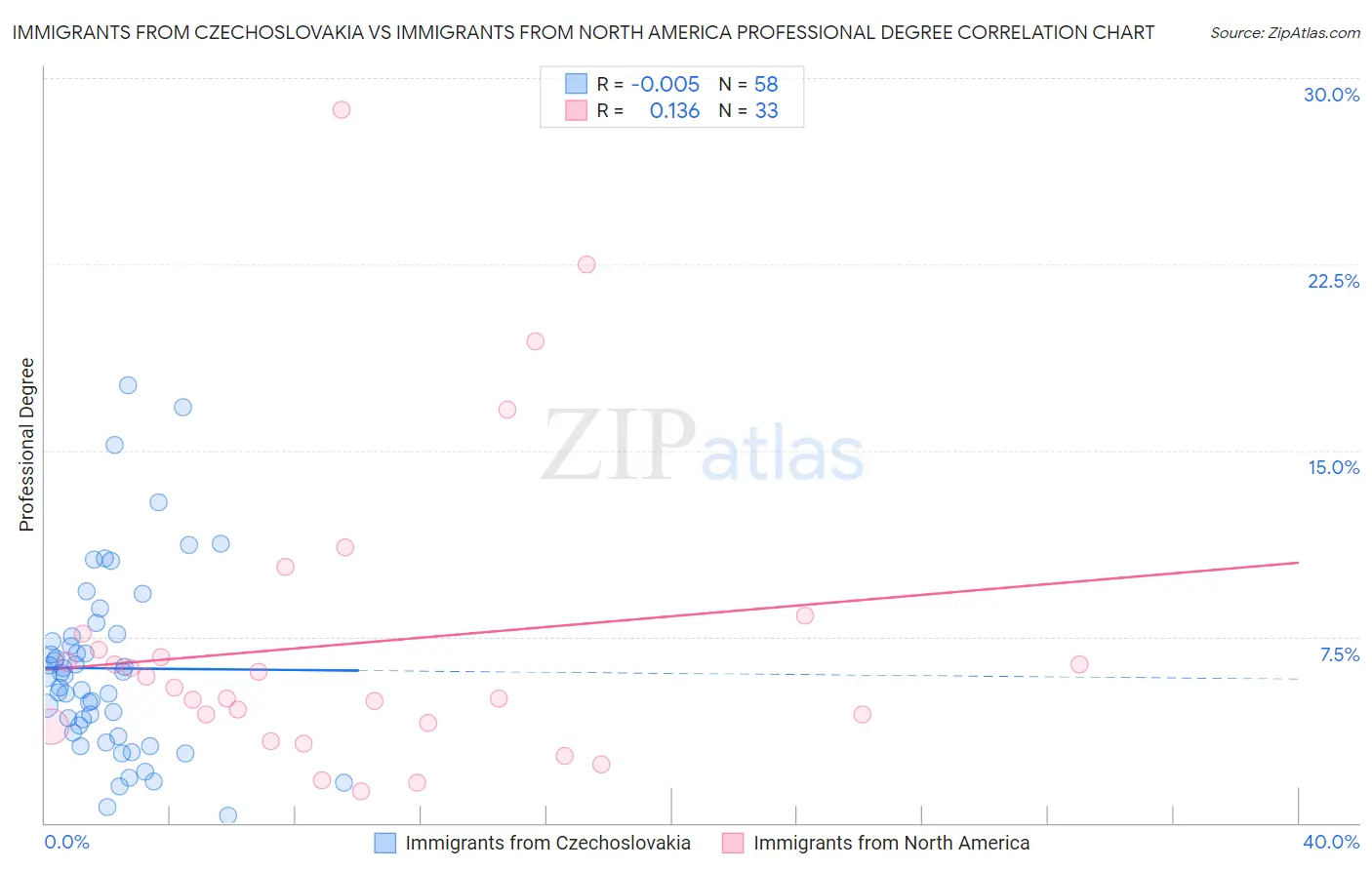 Immigrants from Czechoslovakia vs Immigrants from North America Professional Degree