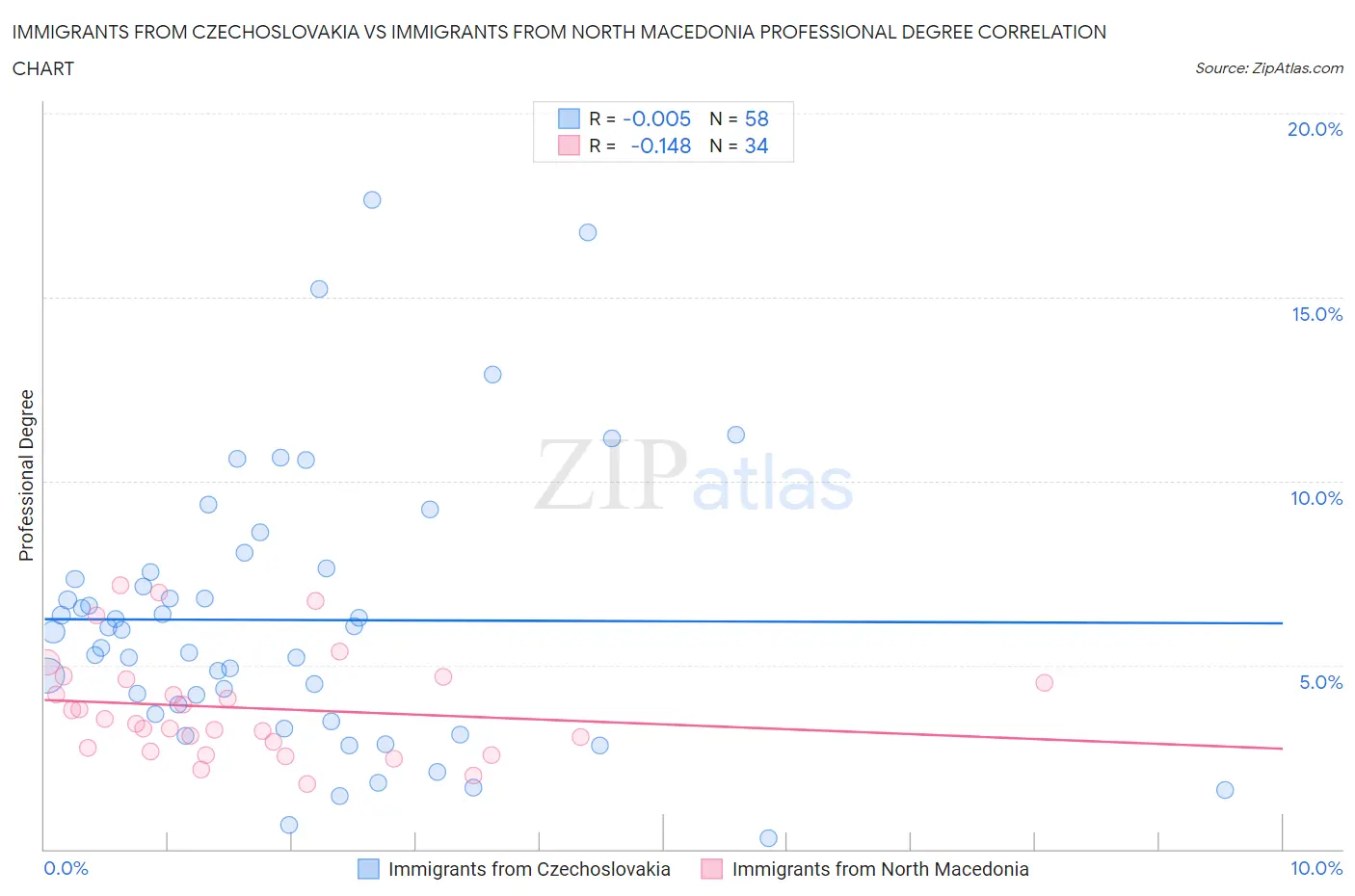 Immigrants from Czechoslovakia vs Immigrants from North Macedonia Professional Degree