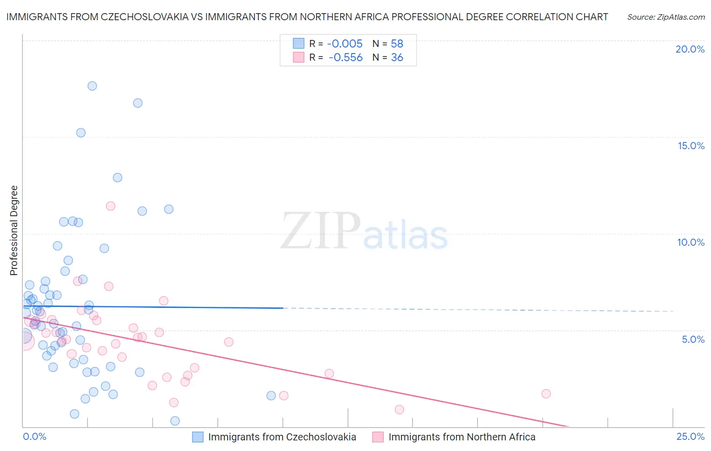 Immigrants from Czechoslovakia vs Immigrants from Northern Africa Professional Degree