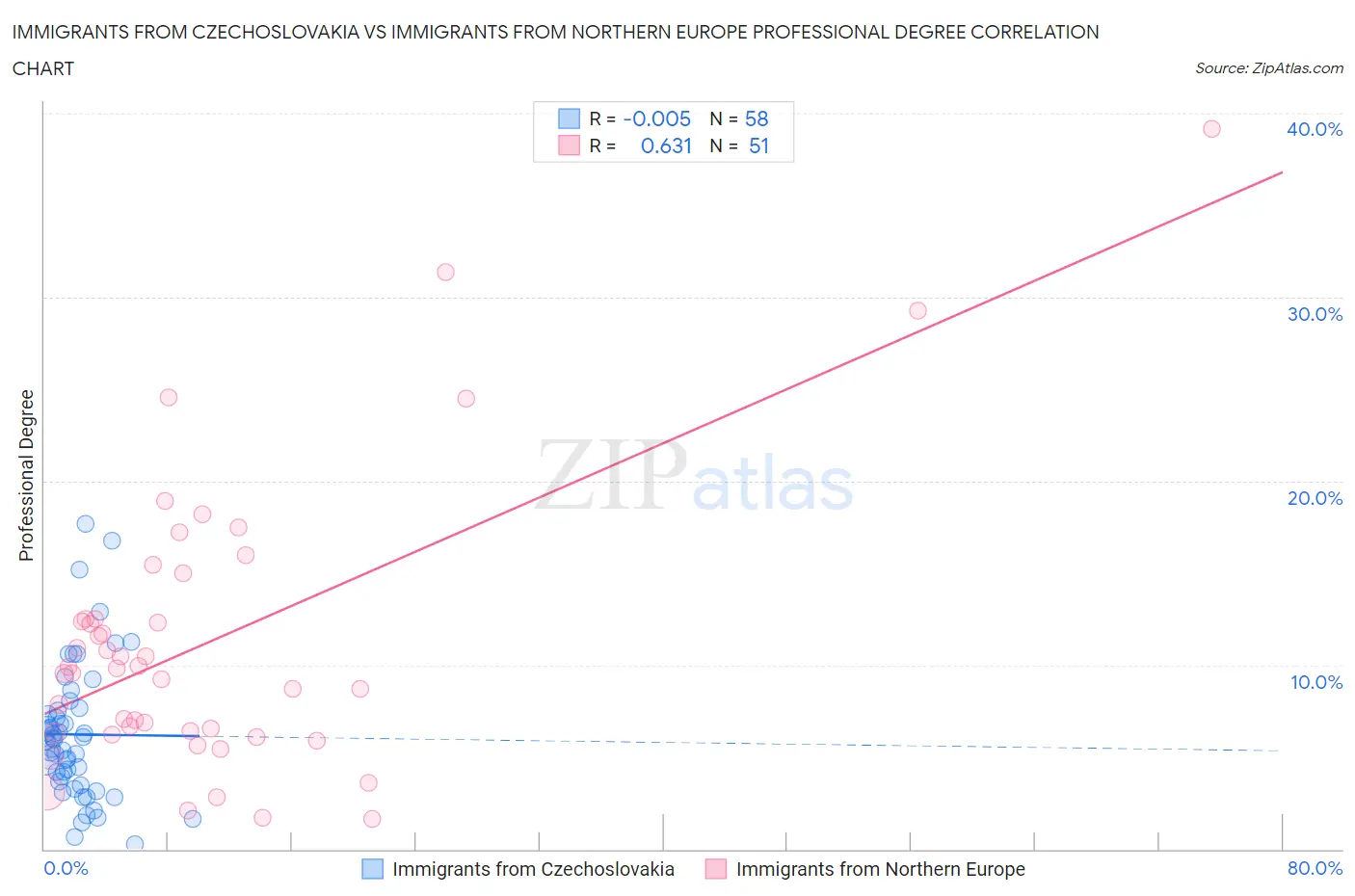 Immigrants from Czechoslovakia vs Immigrants from Northern Europe Professional Degree