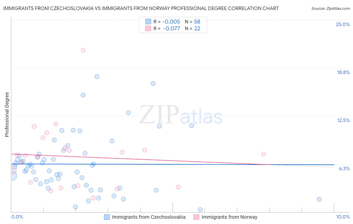 Immigrants from Czechoslovakia vs Immigrants from Norway Professional Degree