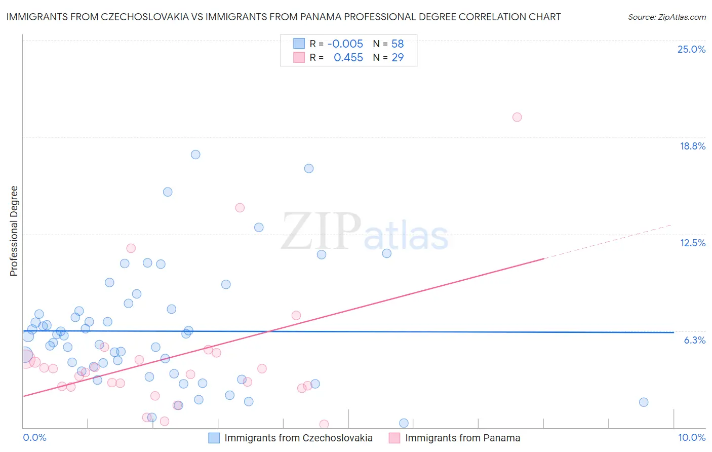 Immigrants from Czechoslovakia vs Immigrants from Panama Professional Degree