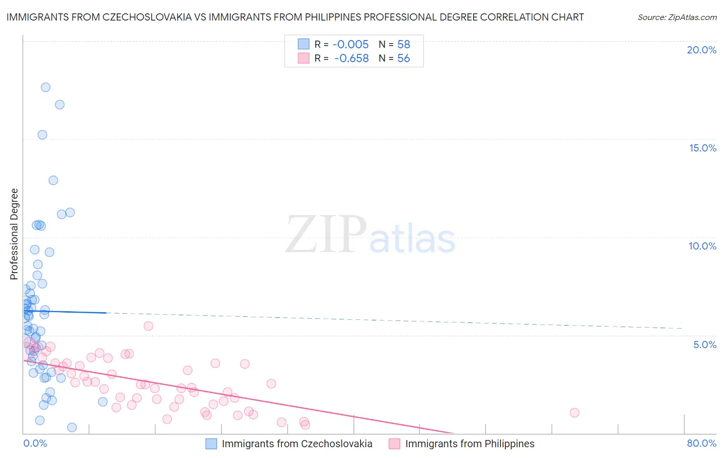 Immigrants from Czechoslovakia vs Immigrants from Philippines Professional Degree