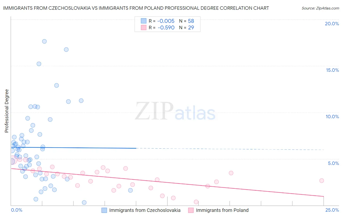 Immigrants from Czechoslovakia vs Immigrants from Poland Professional Degree