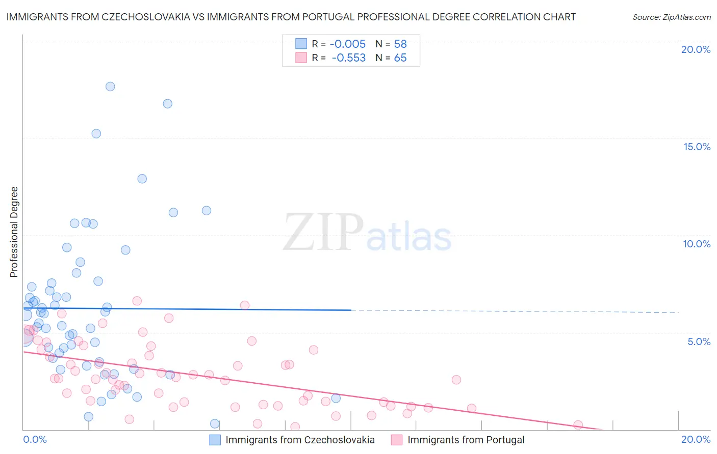 Immigrants from Czechoslovakia vs Immigrants from Portugal Professional Degree