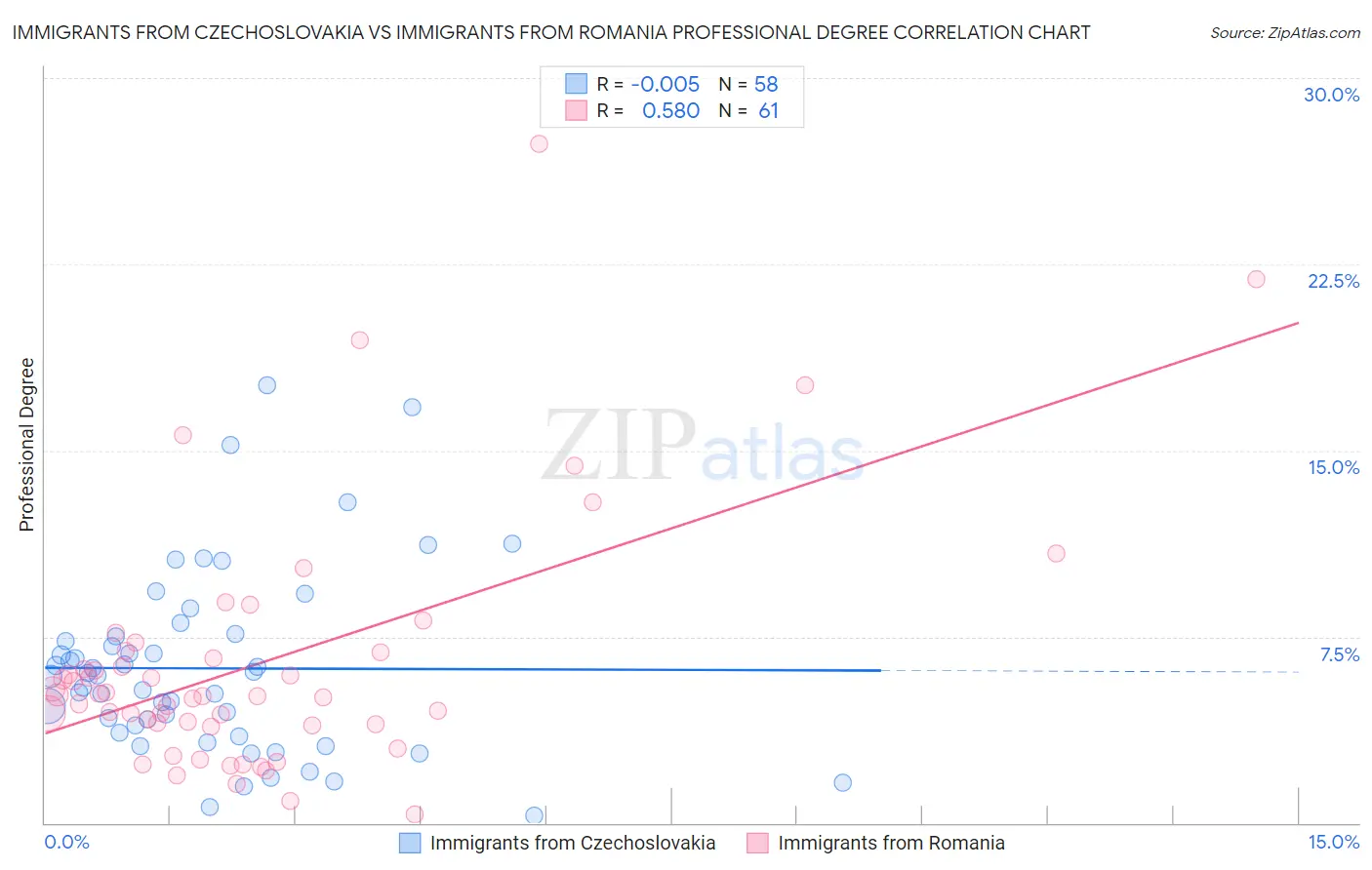 Immigrants from Czechoslovakia vs Immigrants from Romania Professional Degree