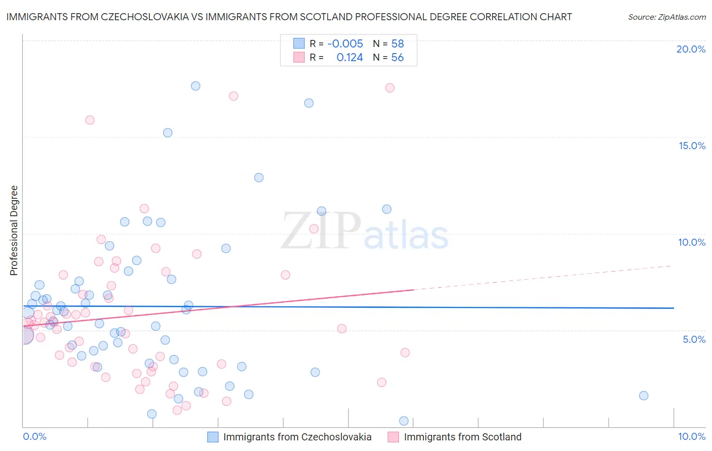 Immigrants from Czechoslovakia vs Immigrants from Scotland Professional Degree