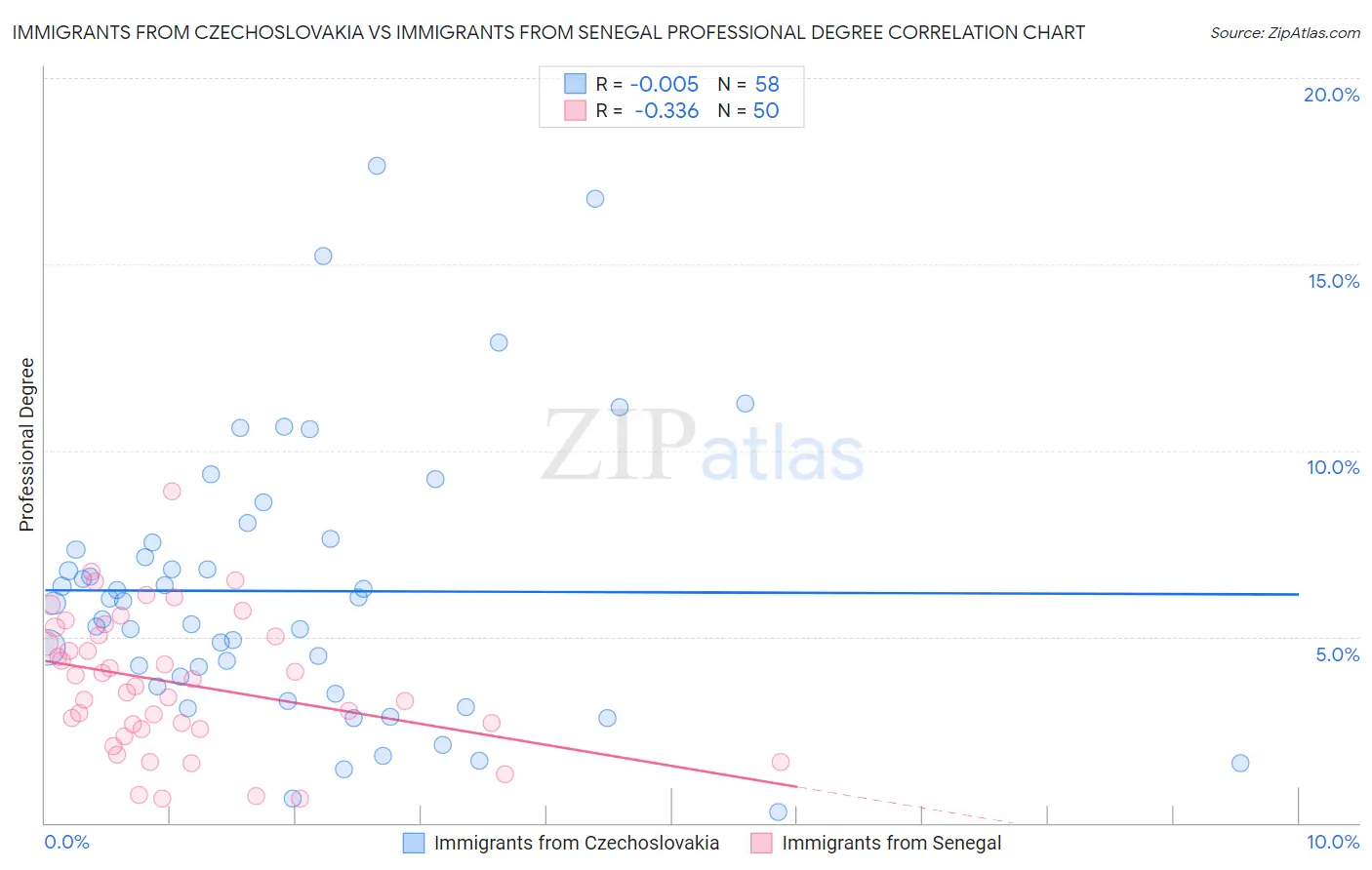 Immigrants from Czechoslovakia vs Immigrants from Senegal Professional Degree