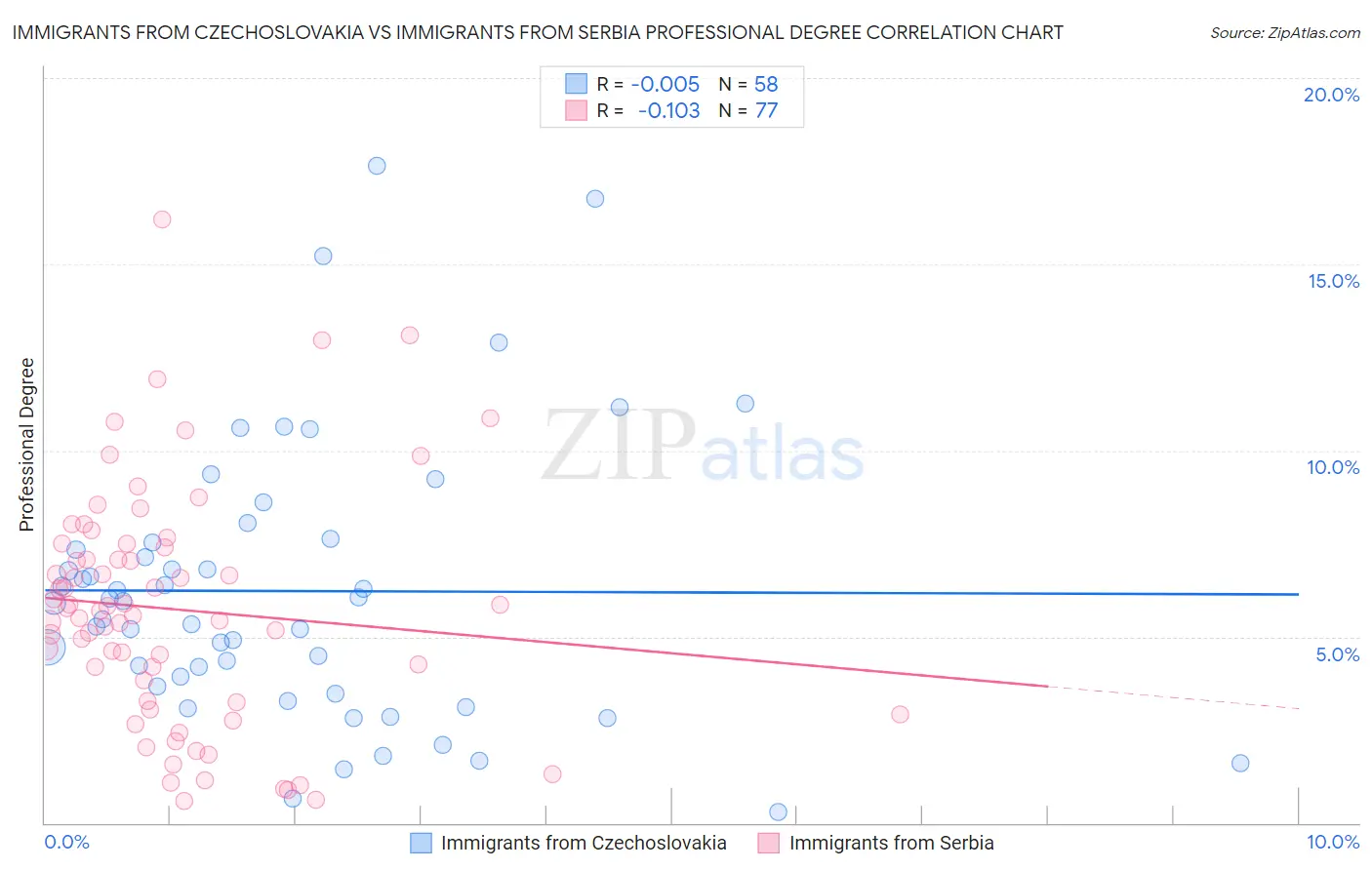 Immigrants from Czechoslovakia vs Immigrants from Serbia Professional Degree