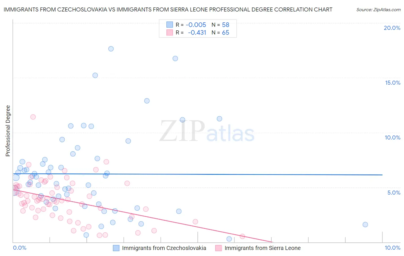 Immigrants from Czechoslovakia vs Immigrants from Sierra Leone Professional Degree