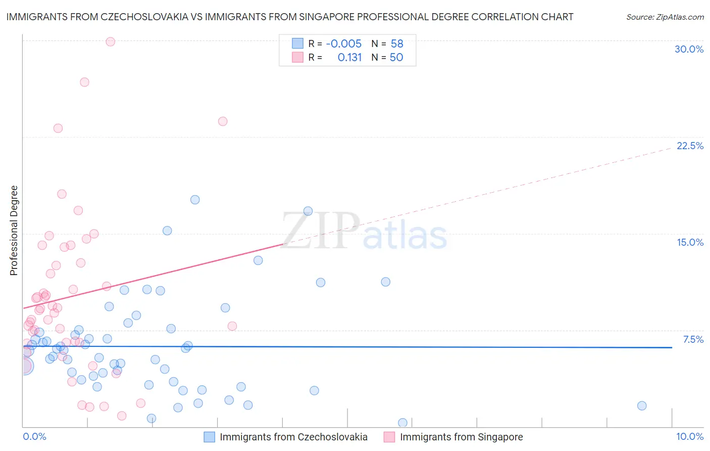 Immigrants from Czechoslovakia vs Immigrants from Singapore Professional Degree