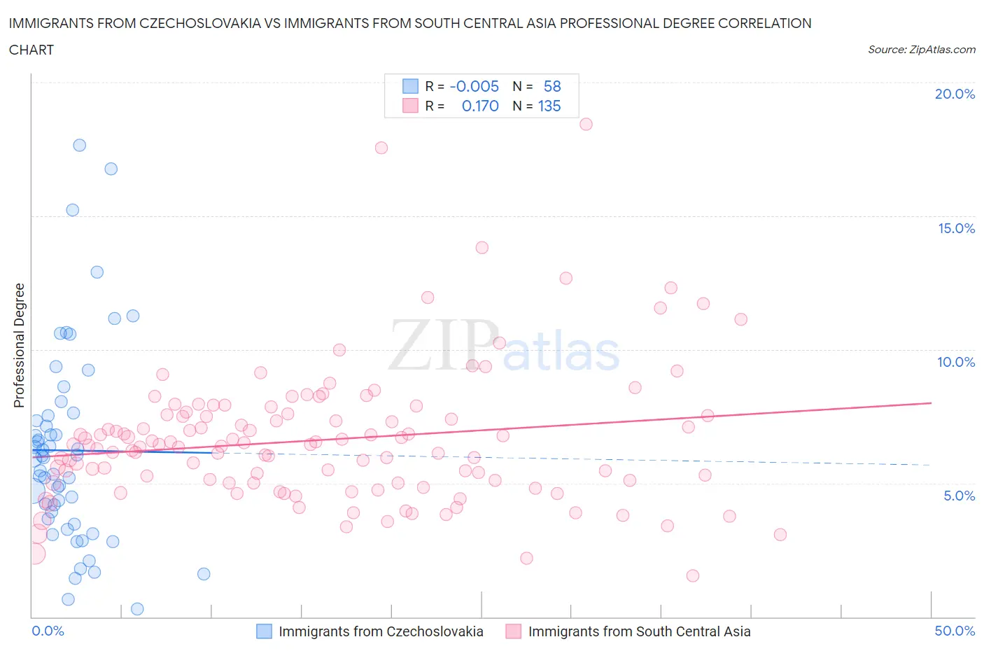 Immigrants from Czechoslovakia vs Immigrants from South Central Asia Professional Degree