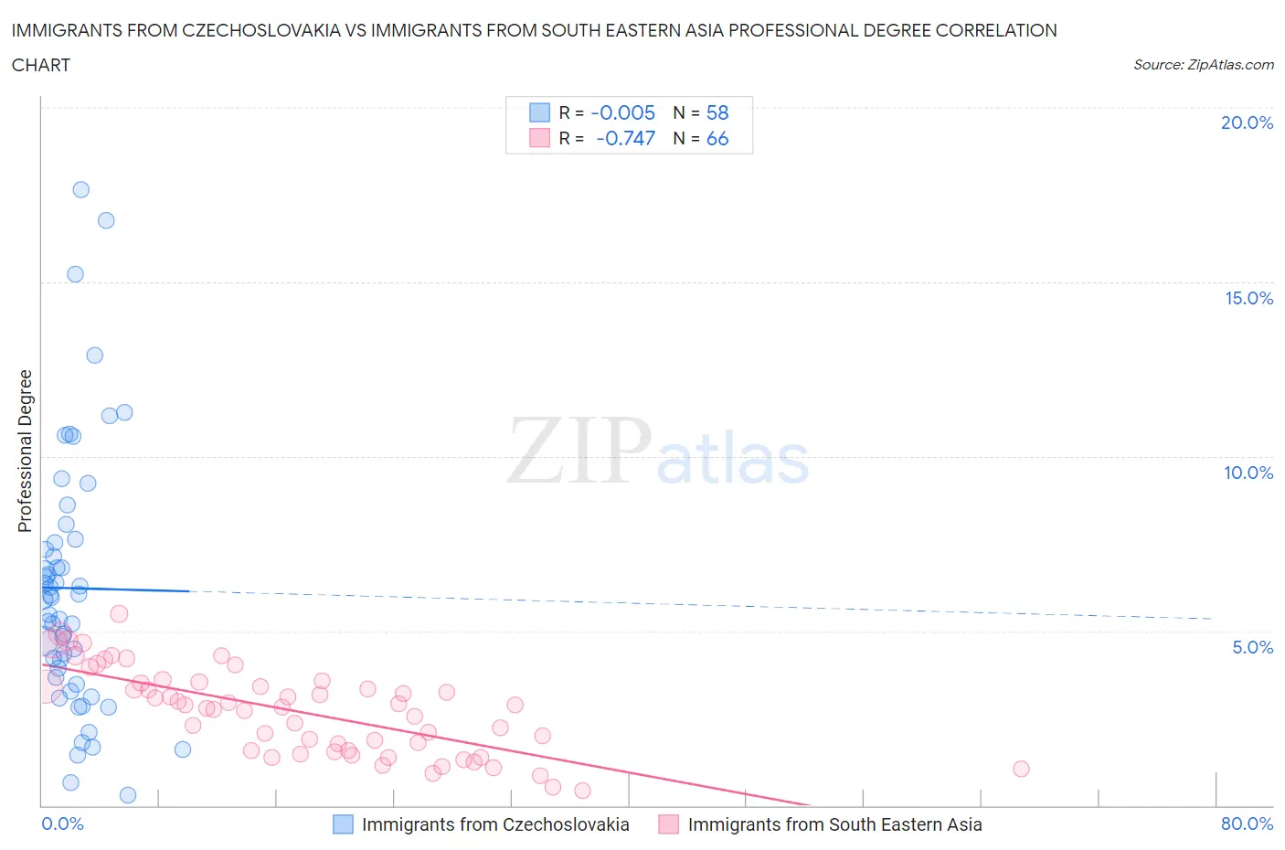 Immigrants from Czechoslovakia vs Immigrants from South Eastern Asia Professional Degree