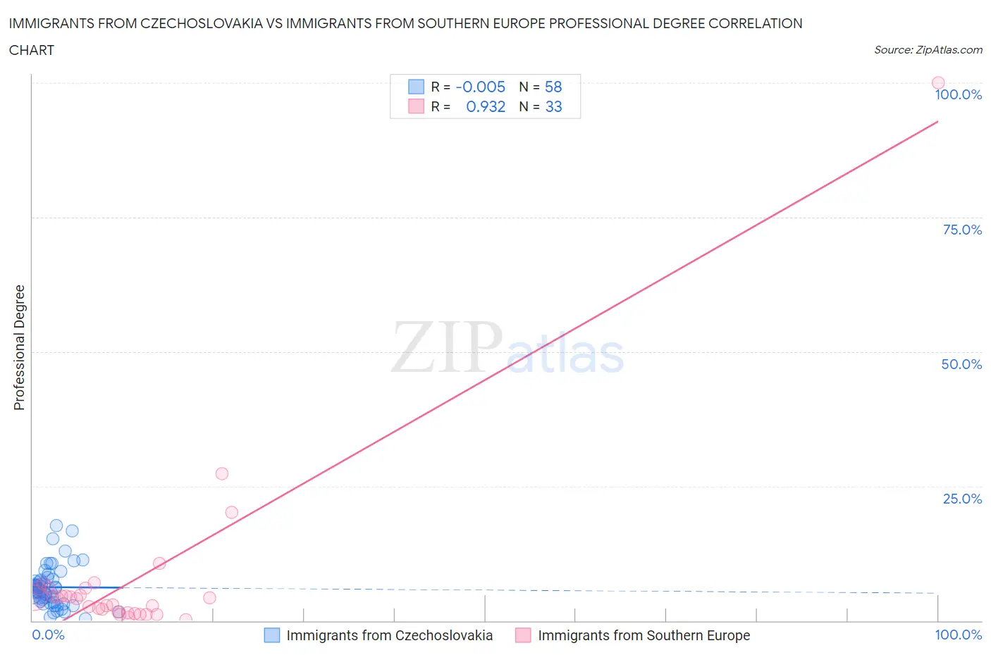 Immigrants from Czechoslovakia vs Immigrants from Southern Europe Professional Degree