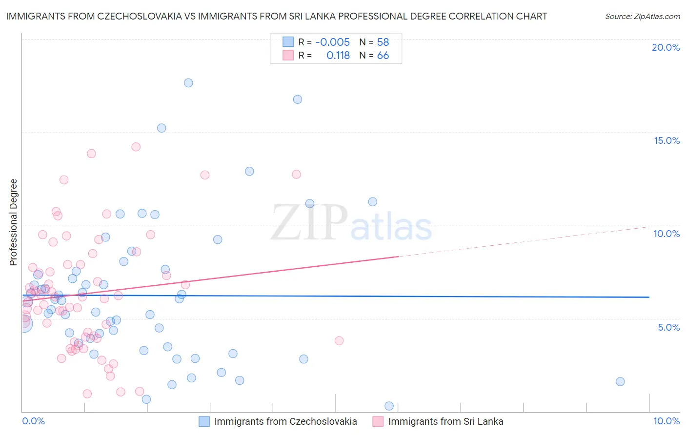 Immigrants from Czechoslovakia vs Immigrants from Sri Lanka Professional Degree