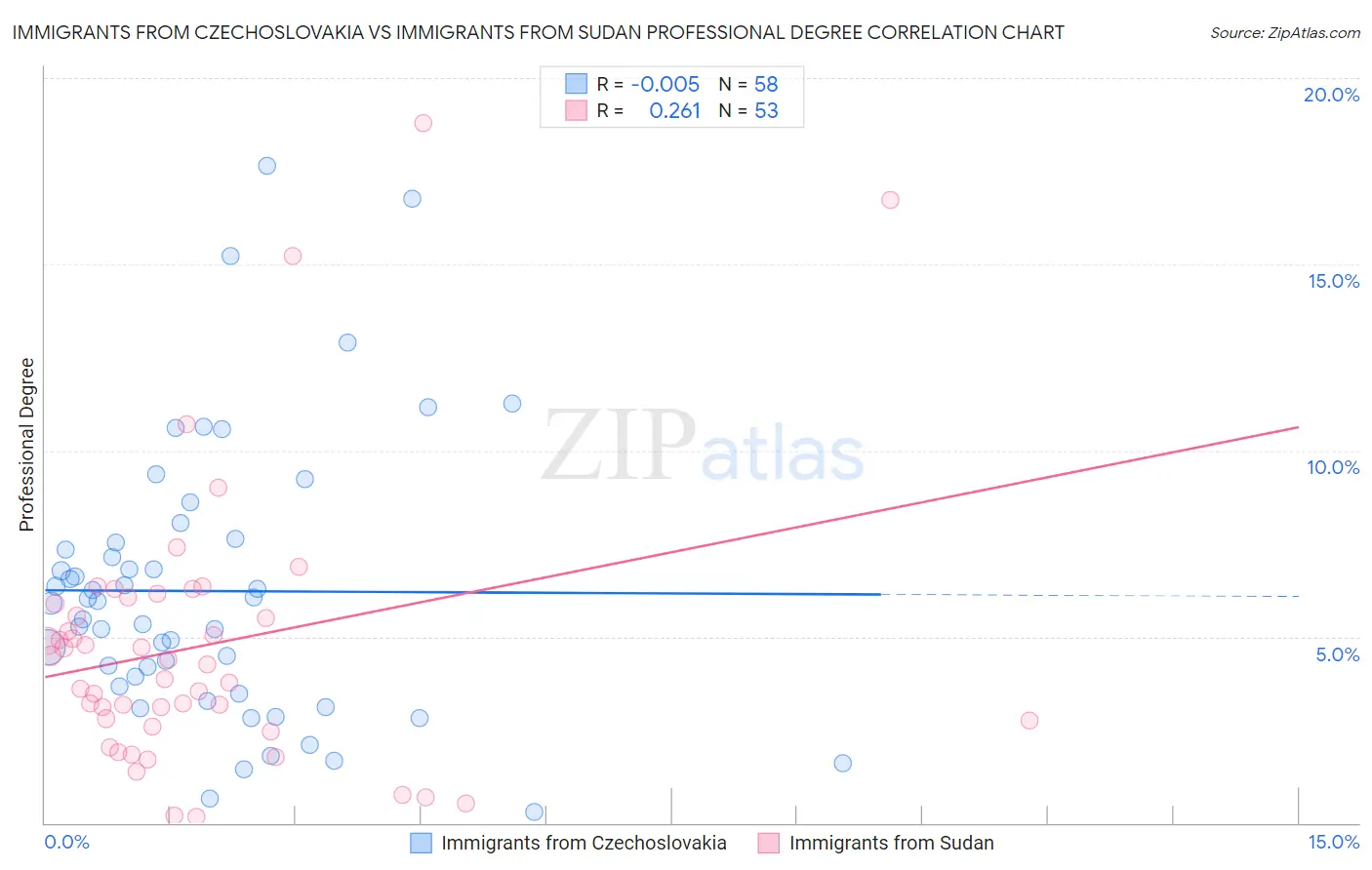 Immigrants from Czechoslovakia vs Immigrants from Sudan Professional Degree