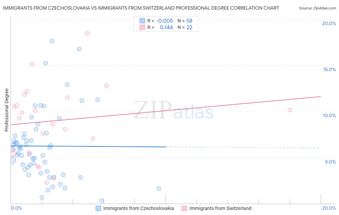 Immigrants from Czechoslovakia vs Immigrants from Switzerland Professional Degree
