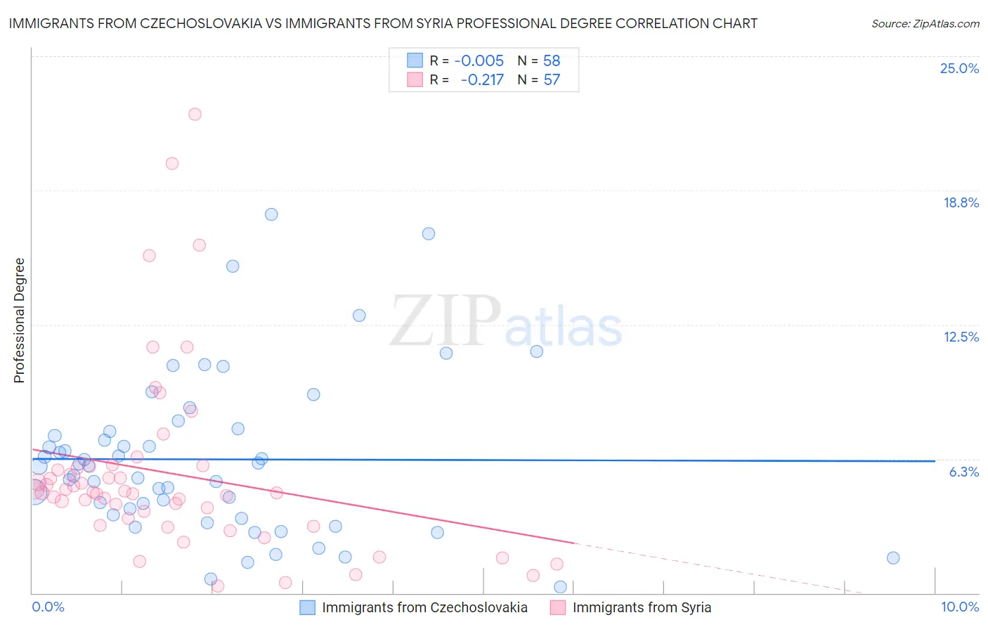 Immigrants from Czechoslovakia vs Immigrants from Syria Professional Degree