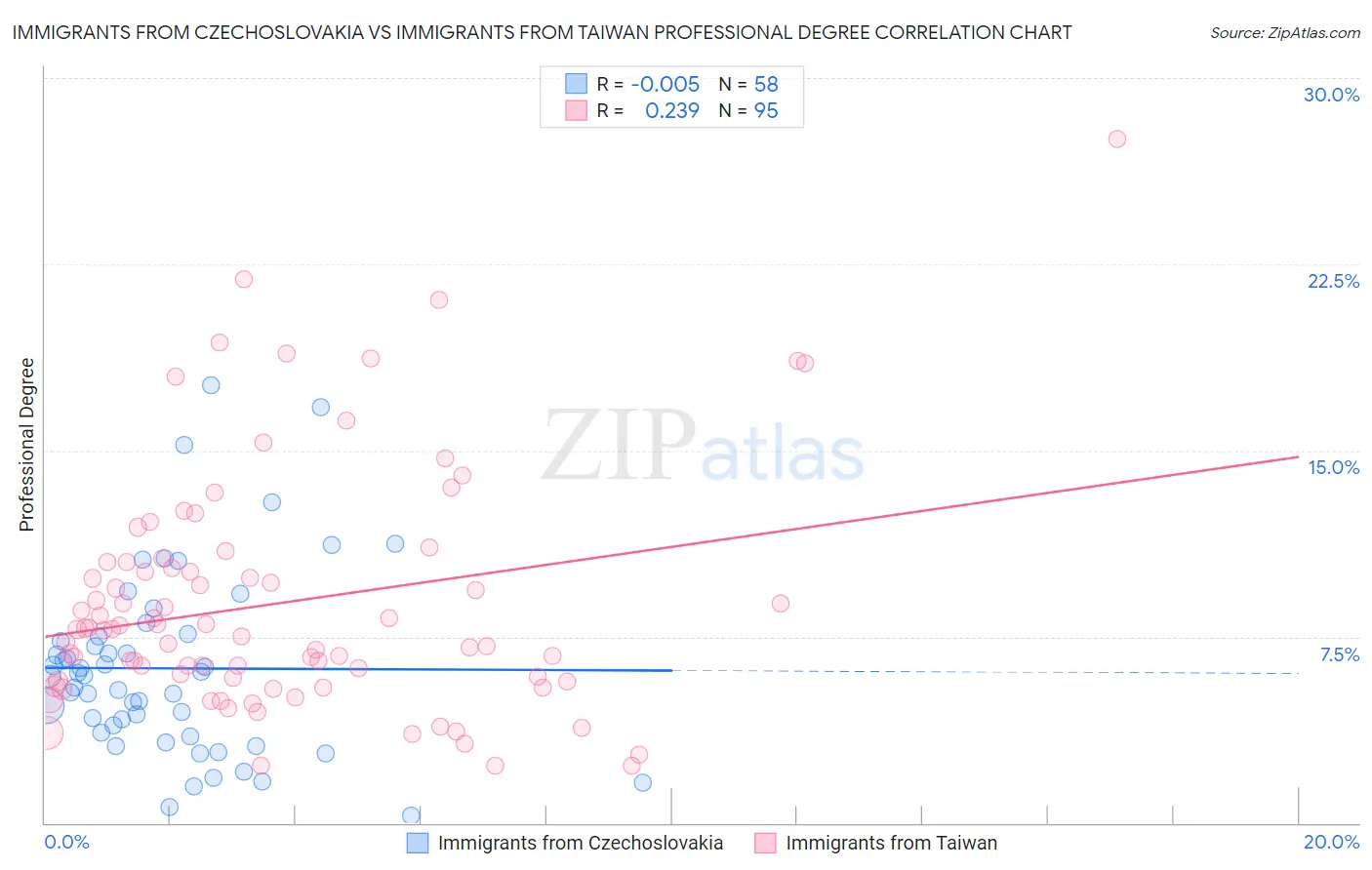 Immigrants from Czechoslovakia vs Immigrants from Taiwan Professional Degree