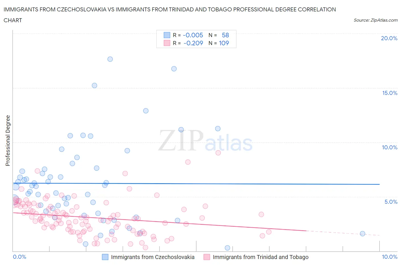 Immigrants from Czechoslovakia vs Immigrants from Trinidad and Tobago Professional Degree