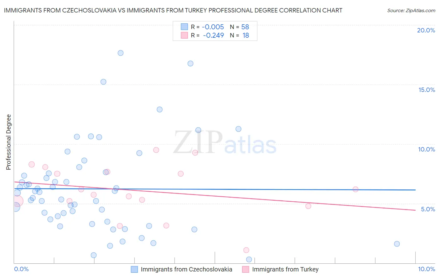 Immigrants from Czechoslovakia vs Immigrants from Turkey Professional Degree