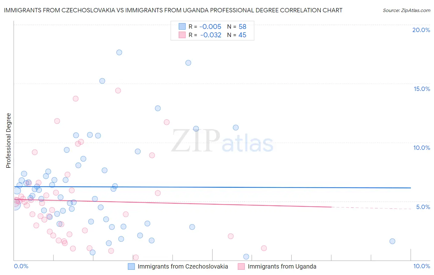 Immigrants from Czechoslovakia vs Immigrants from Uganda Professional Degree