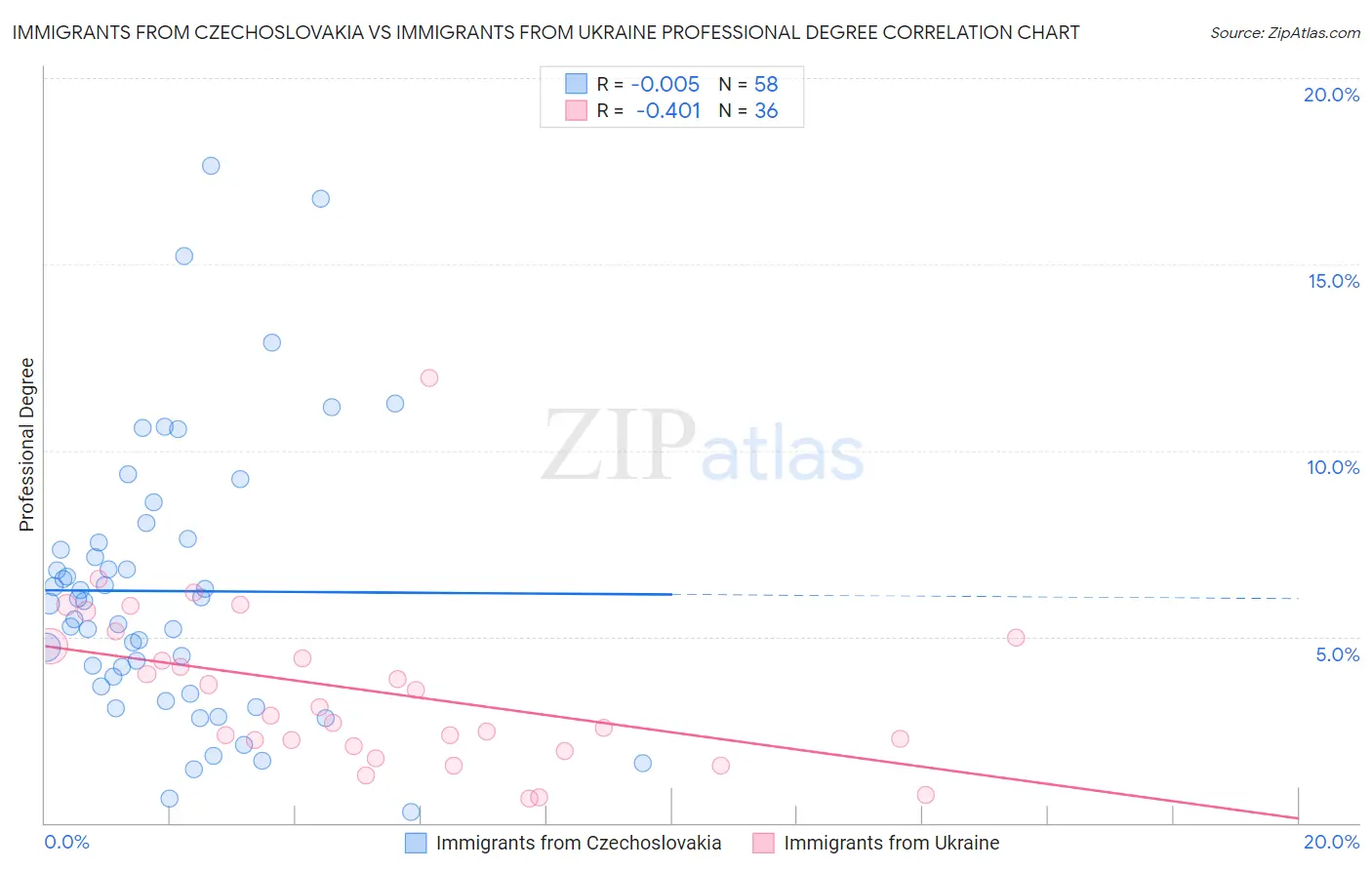 Immigrants from Czechoslovakia vs Immigrants from Ukraine Professional Degree