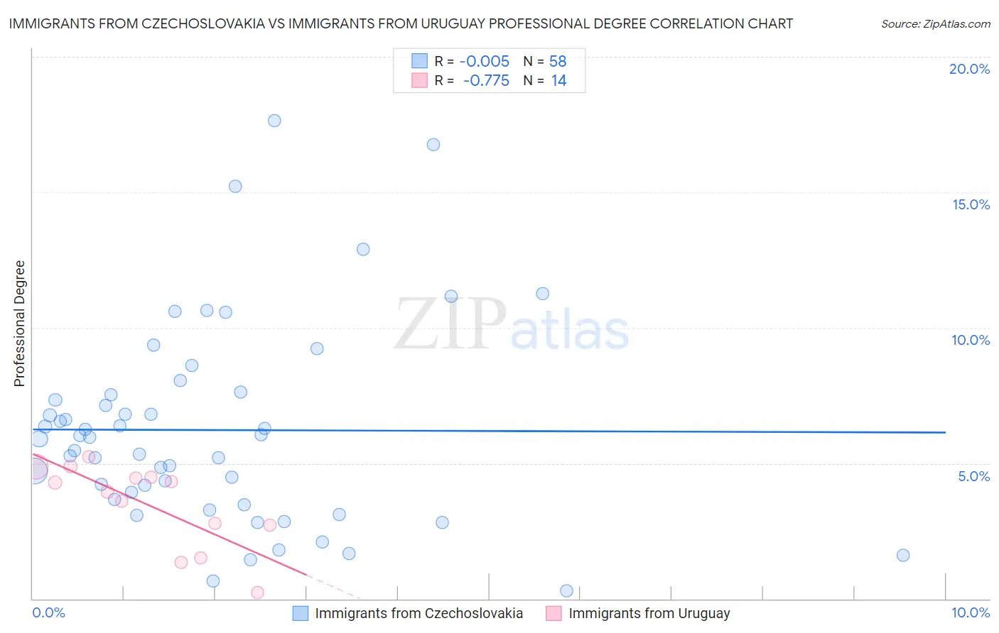 Immigrants from Czechoslovakia vs Immigrants from Uruguay Professional Degree