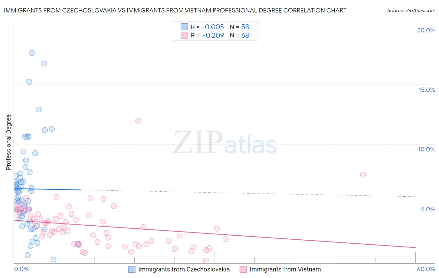 Immigrants from Czechoslovakia vs Immigrants from Vietnam Professional Degree
