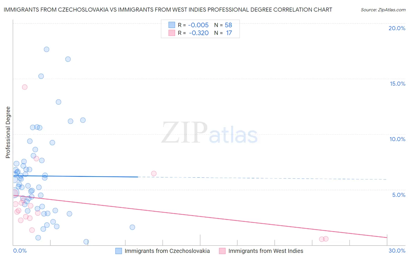 Immigrants from Czechoslovakia vs Immigrants from West Indies Professional Degree