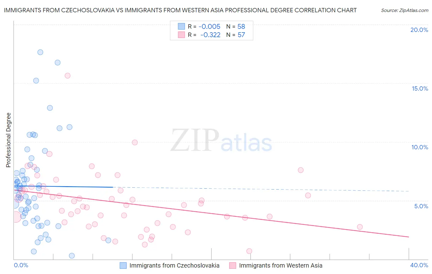 Immigrants from Czechoslovakia vs Immigrants from Western Asia Professional Degree