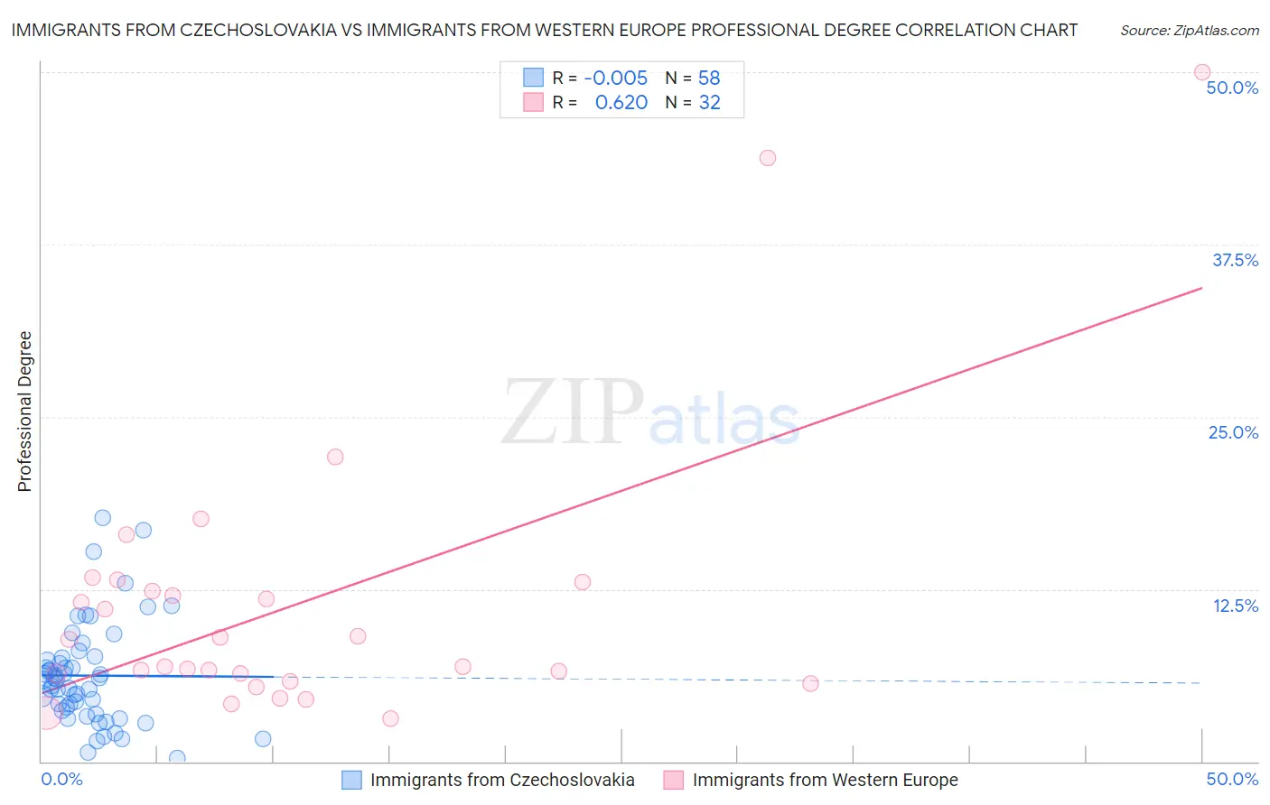 Immigrants from Czechoslovakia vs Immigrants from Western Europe Professional Degree