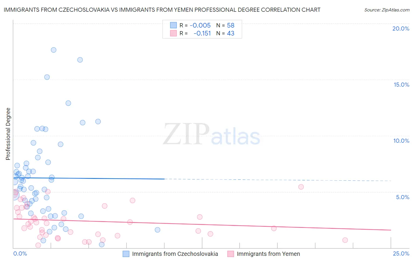 Immigrants from Czechoslovakia vs Immigrants from Yemen Professional Degree
