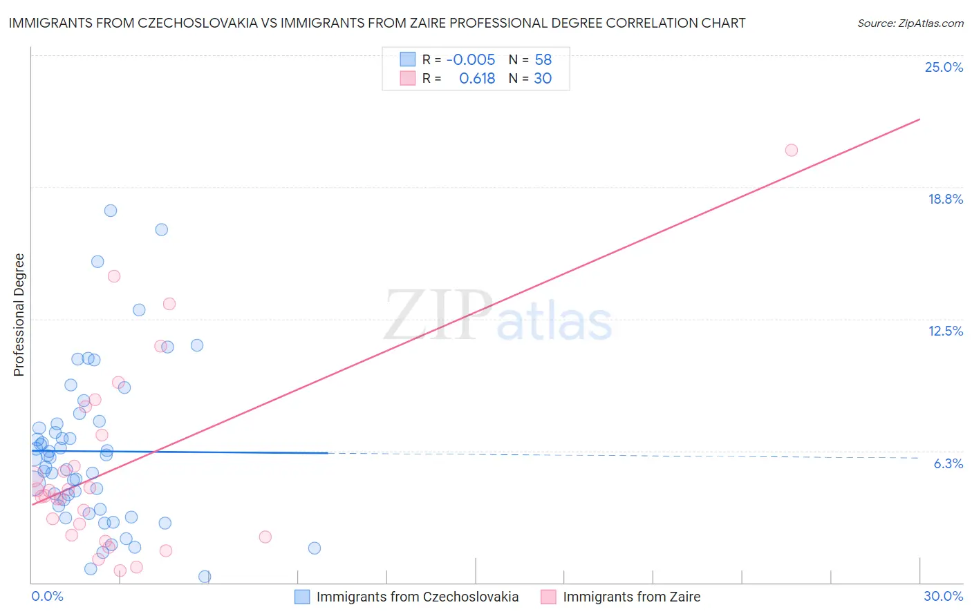 Immigrants from Czechoslovakia vs Immigrants from Zaire Professional Degree